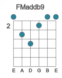 Guitar voicing #0 of the F Maddb9 chord